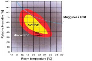 Diagramm, das Wohlfühlzone von Tieren zeigt mit UdiANIMA Tierheizung