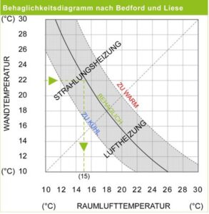 Diagramm, das Wohlfühlzone von Tieren zeigt für UdiANIMA Tierheizung