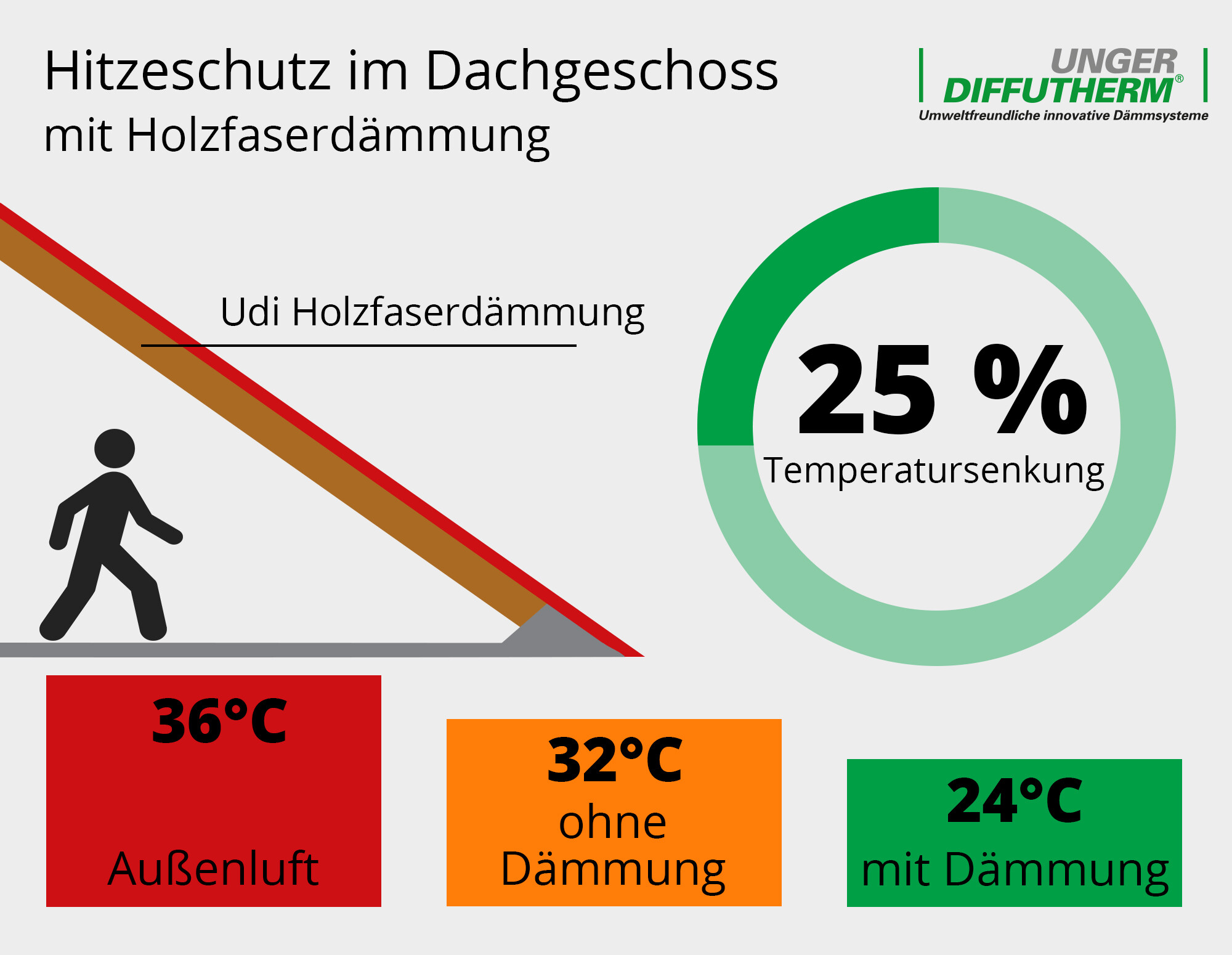 Natürlicher Hitzeschutz mit Holzfaserdämmung - UdiDÄMMSYSTEME