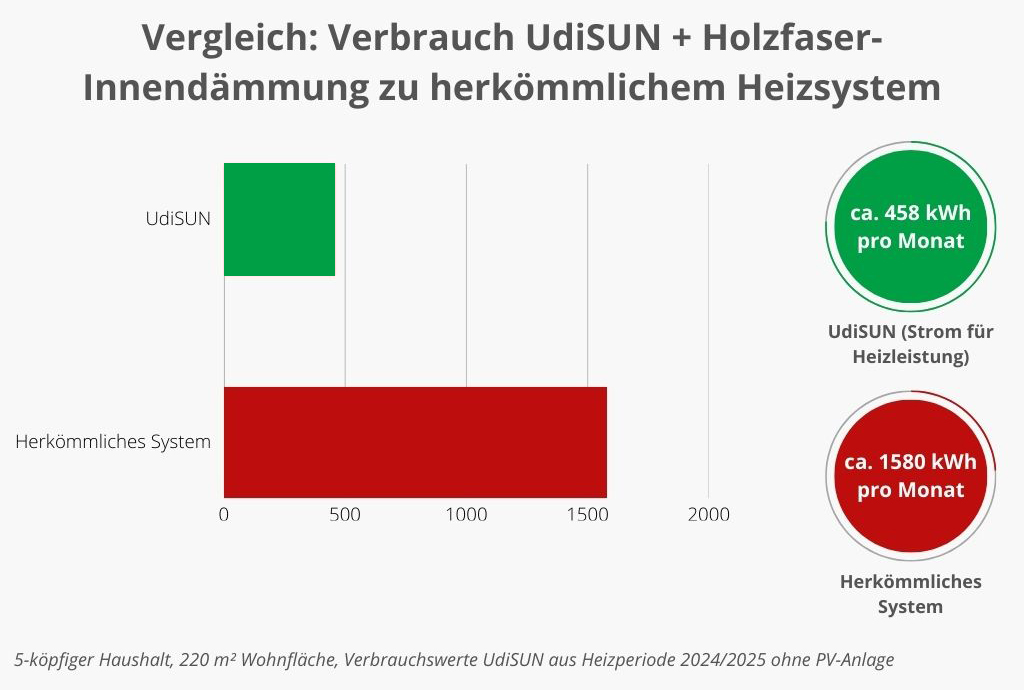 Grafik Vergleich Verbrauch UdiSUN zu herkömmlichem Heizsystem