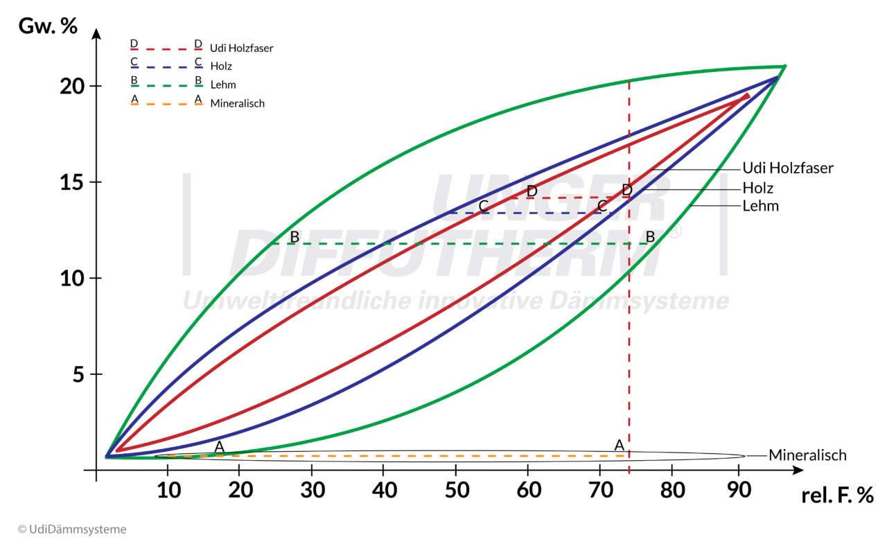 Hysterese UdiDÄMMSYSTEME
